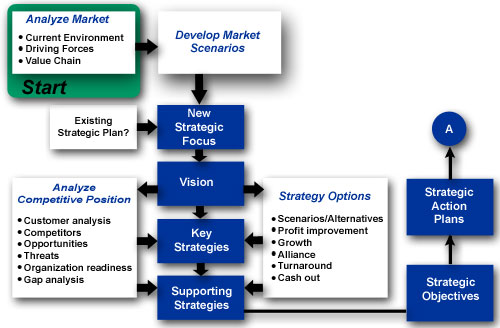 Strategy Development Process Flow Chart